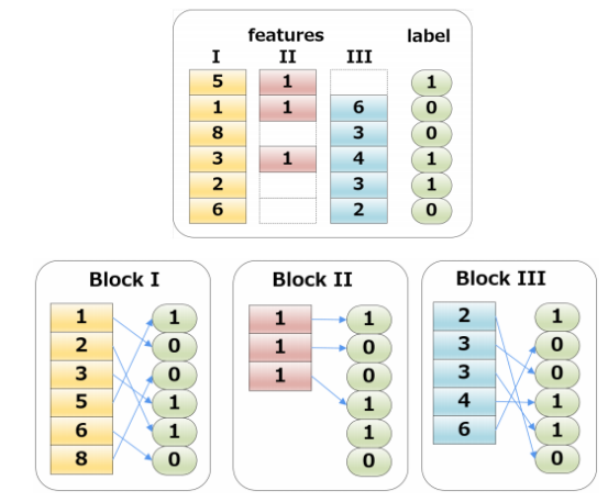 Column Blocks and Parallelization